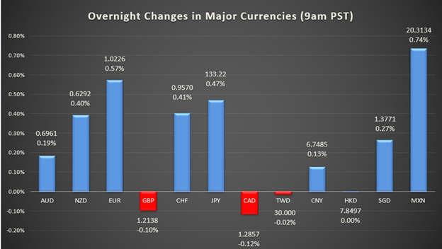 bar graph shows overnight changes in major currencies around the world 