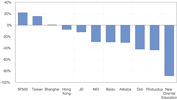 Figure 13. Returns of selected stock markets and of Chinese Stocks Listed in the U.S. (January to August 2021)