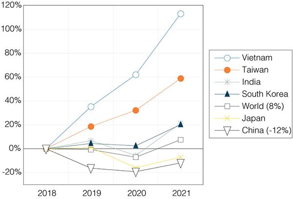 Figure 1. U.S. merchandise imports (Percentage change since 2018, selected regions and countries)
