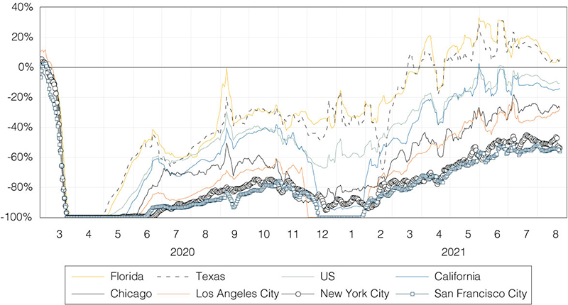 Figure 5. OpenTable daily dining (Percentage change from the corresponding pre-pandemic week, 7-day moving average)