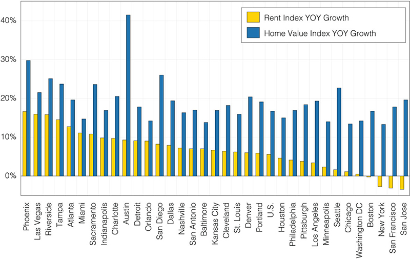 Figure 7. Growth rates of Zillow Average Housing Price Indexes and Rental Indexes by Major Metros, July 2020 to July 2021