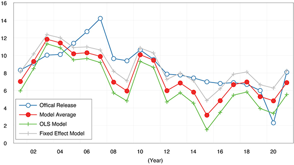 line graph showing official GDP growth and model average estimation in China for the annual economic report