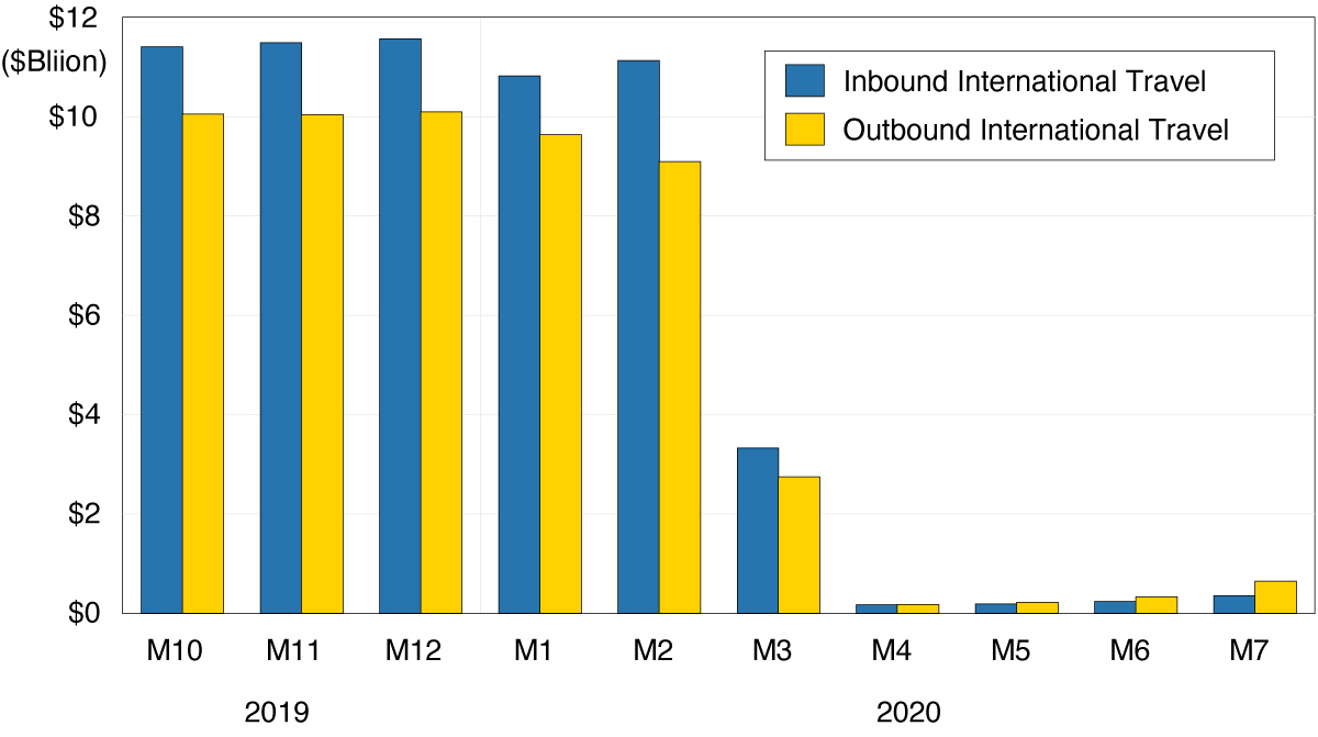 Figure 5. International Tourist Monthly Travel Spending Inbound and Outbound U.S.