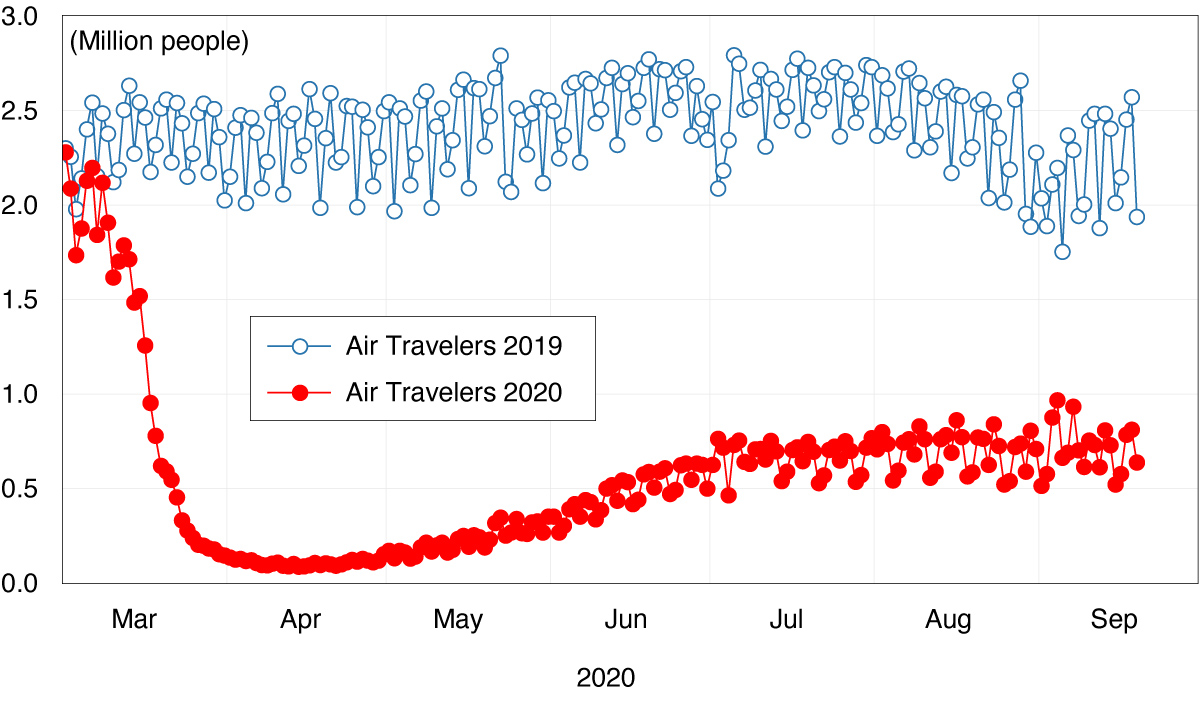 Figure 6. U.S. Daily Number of Air Travelers through TSA Checkpoints