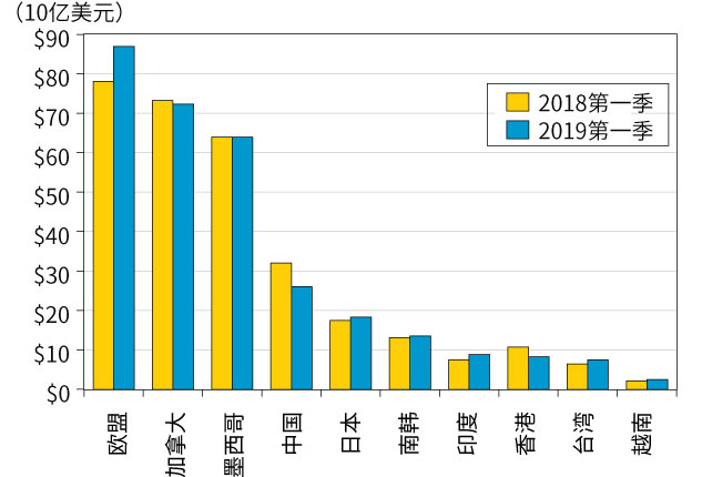 图2. 按出口计算的美国主要贸易伙伴(以美元计算)