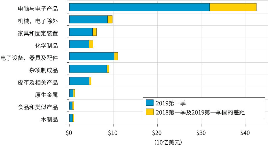 图5. 从中国进口到美国的十大行业(十亿美元,以美元计算)